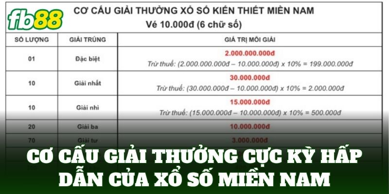 Cơ cấu giải thưởng cực kỳ hấp dẫn của xổ số Miền Nam